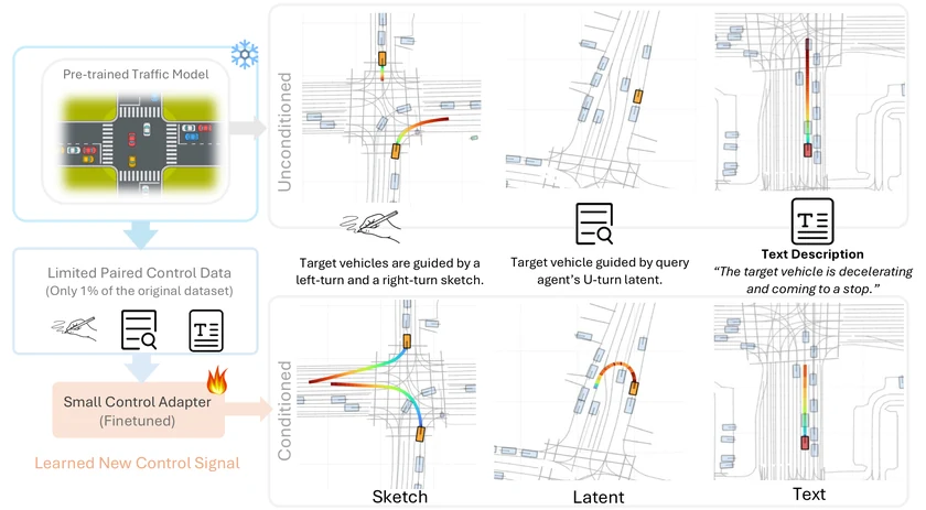 ECoSim sketch, latent, and text controls for traffic simulation