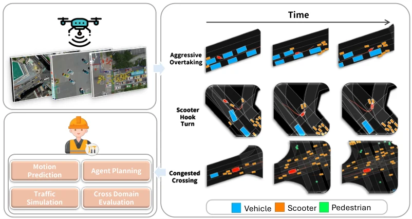 HetroD drone dataset, heterogeneous traffic maneuvers, and benchmark tasks