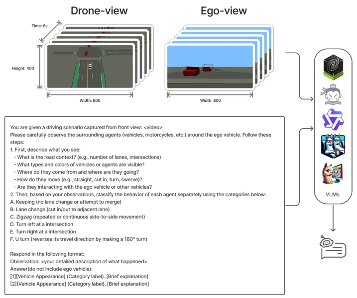 Drone-view and ego-view video evaluation pipeline for vision-language models
